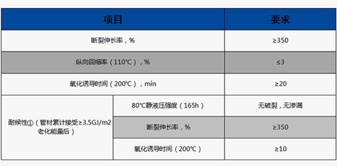 PE给水管物理性能（执行标准：GB/T13663.2-2018）