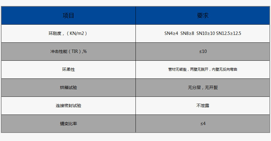 HDPE双壁波纹管物理性能（执行标准：GB/T19472.1-2019）