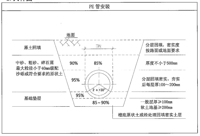 PE管施工时管沟开挖的规范要求有哪些？