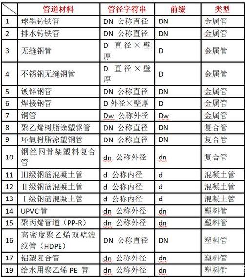 PE管的管径体现要领是什么